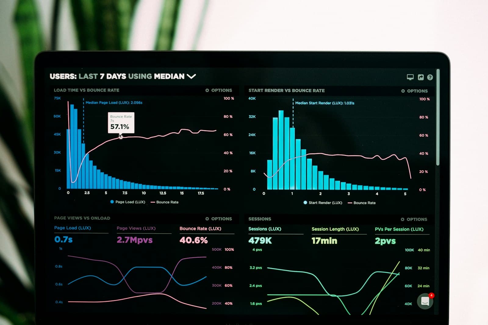 Analytics dashboard with performance charts on a monitor